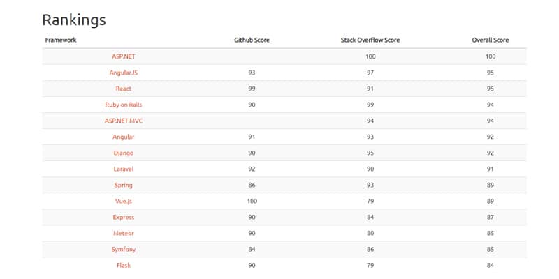 Apache struts rank among most popular open source frameworks