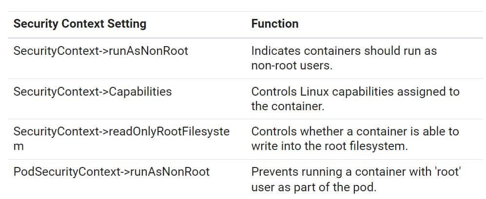 Kubernetes Security Context Settings define privileges and access control settings.