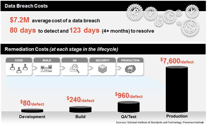 Data Breach Costs