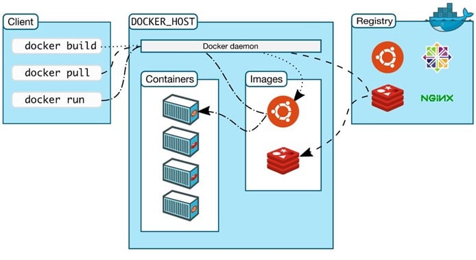 Docker architecture