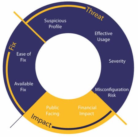 Mend Priority Scoring combines threat, impact, and fix when assessing vulnerabilities.