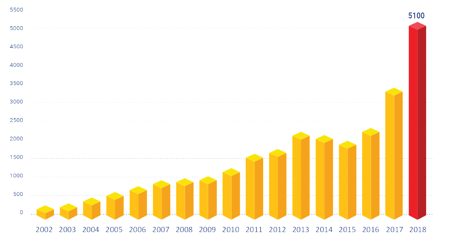 The number of open source vulnerabilities is rising quickly as more open source tools are created and used