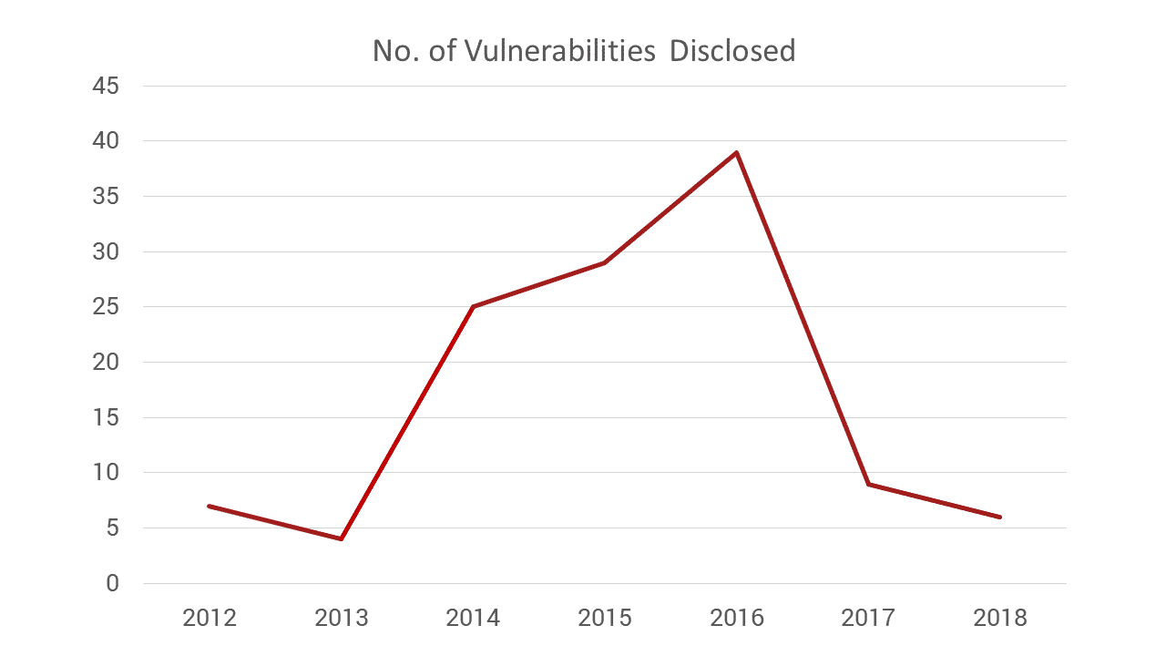 the number of reported vulnerabilities in OpenSSL was low in the years before Heartbleed