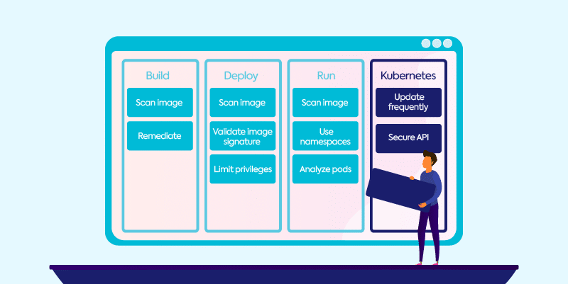 Kubernetes security best practices during build, deploy, and runtime.