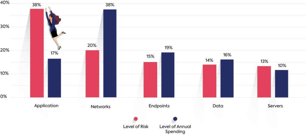 Gap Between Security and the Allocation of Spending