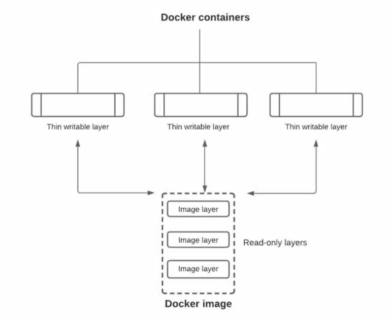 Illustration of the relationship between a Docker image and containers